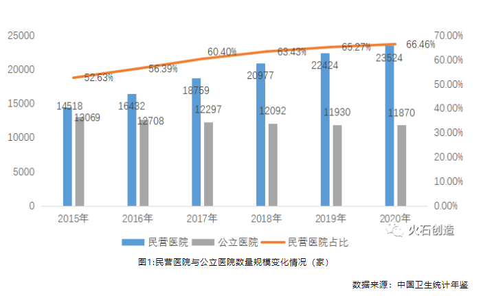 深度剖析！中国民营医院发展现状与投资特征！